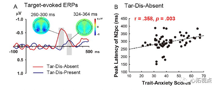 Cerebral Cortex丨国内研究团队利用高密度脑电图（EGI）技术揭示焦虑相关的注意加工脑电机制